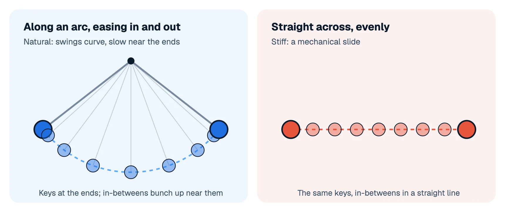 Two pendulums with the same keys: on the left the in-betweens follow an arc and bunch up near the ends, on the right they slide evenly along a straight line