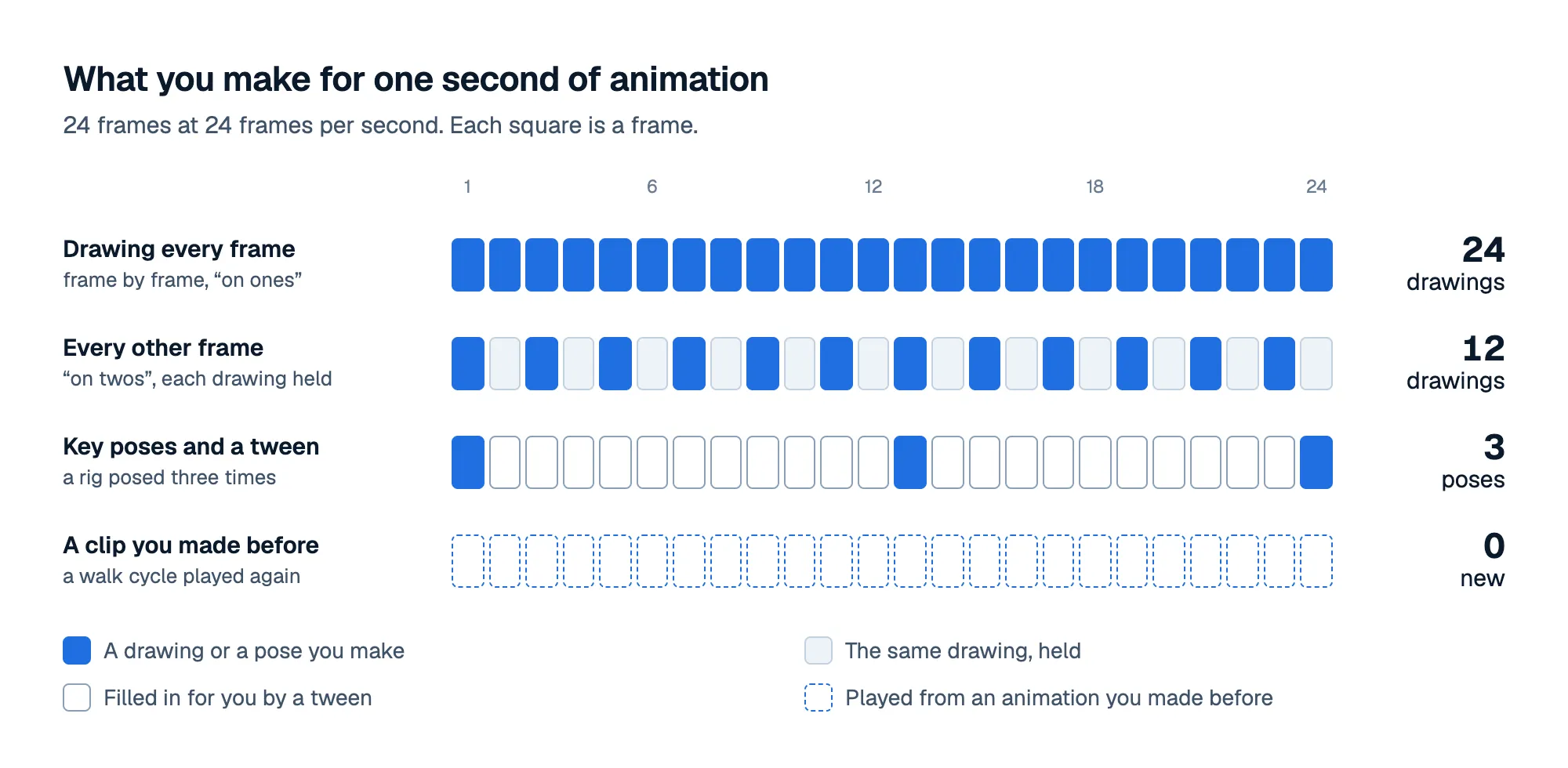 A chart of 24 frames in four rows: drawing every frame takes 24 drawings, on twos takes 12, three key poses with a tween take 3, and a clip you made before takes 0 new ones