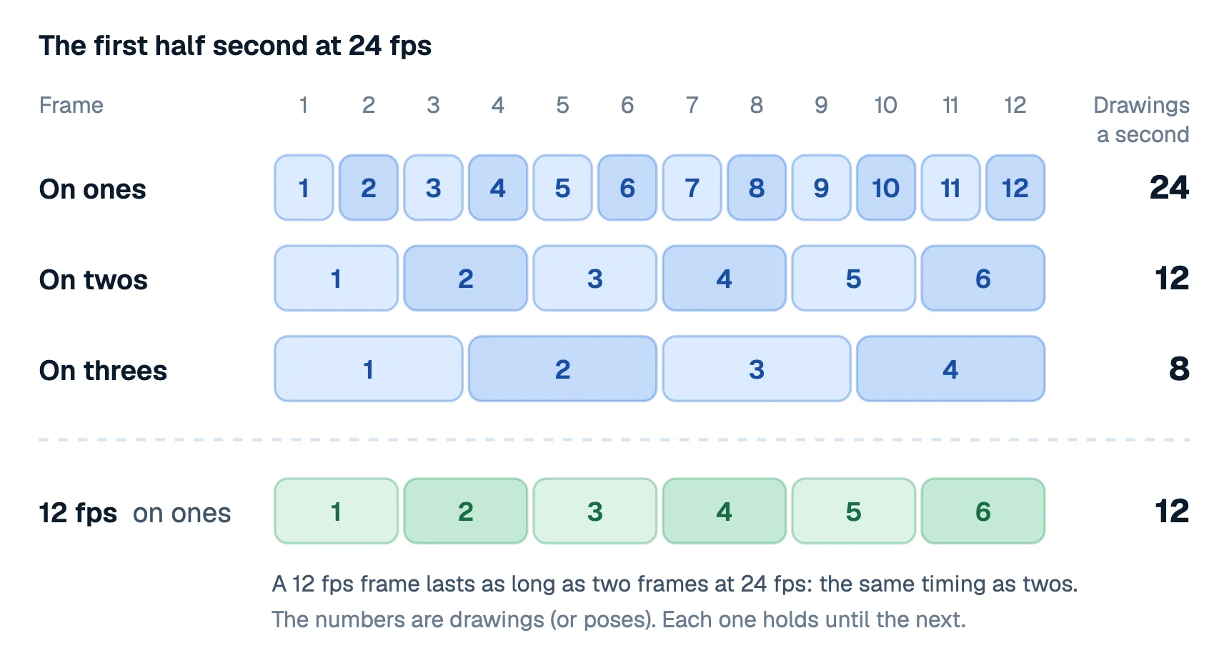 A chart of the first 12 frames at 24 fps: on ones every frame is a new drawing, on twos each drawing spans two frames, on threes three, and a 12 fps row lines up exactly with twos