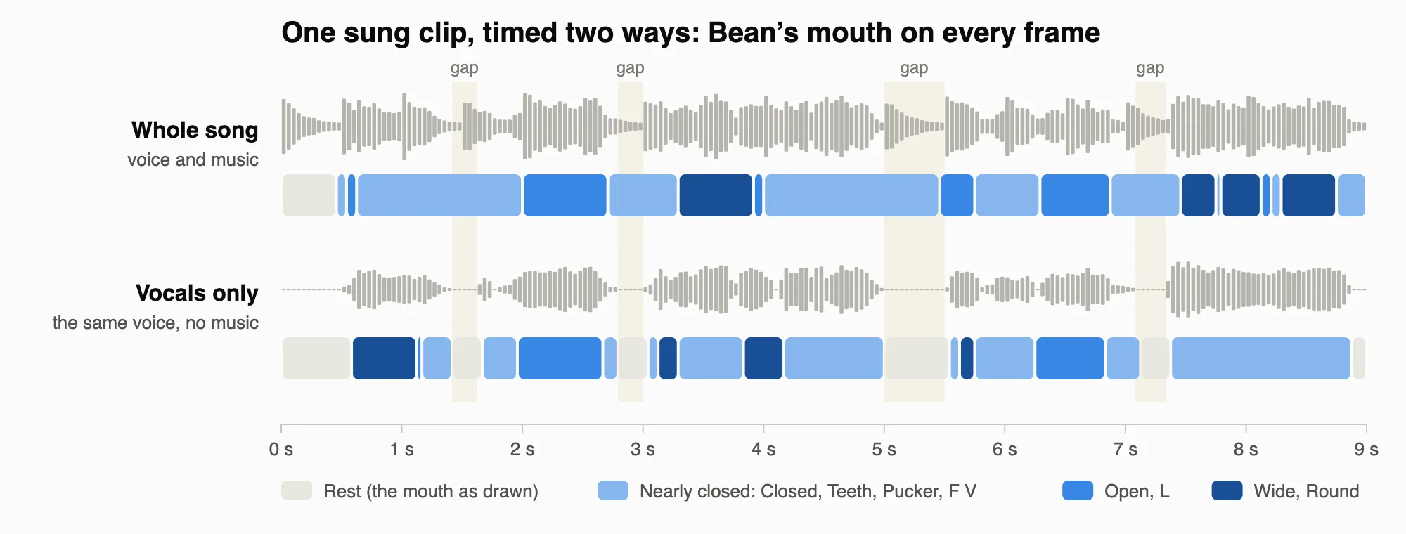 Two rows of mouth shapes over nine seconds: timed from the whole song the mouth never rests, while timed from the vocals alone it closes in each of the four gaps between lines