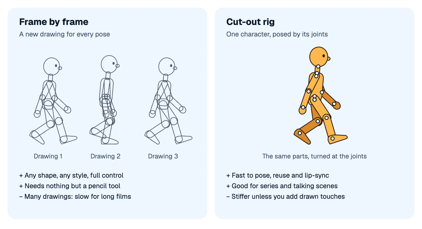 On the left, three sketchy drawings of a walking figure, each drawn anew; on the right, one jointed mannequin with its joints marked, posed by turning its parts