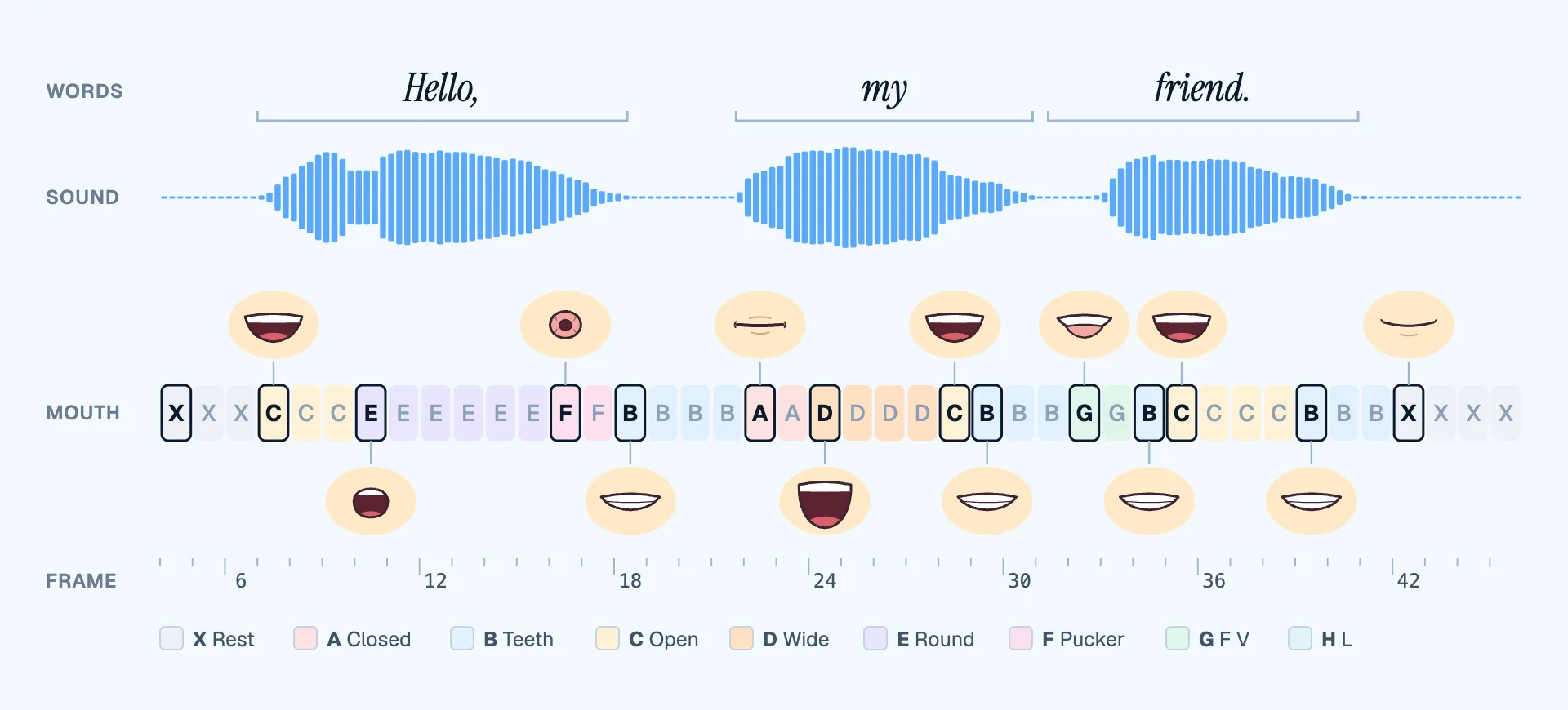 A timing strip for the line Hello, my friend at 24 frames a second: the words, the sound wave, and a row of frames with the mouth shape on each, the changes drawn as small mouths