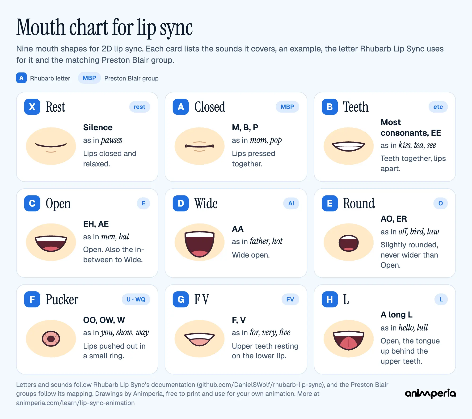 A mouth chart with nine cartoon mouths: X Rest, A Closed (MBP), B Teeth (etc), C Open (E), D Wide (AI), E Round (O), F Pucker (U and WQ), G F V (FV) and H L (L), each with its sounds and an example word