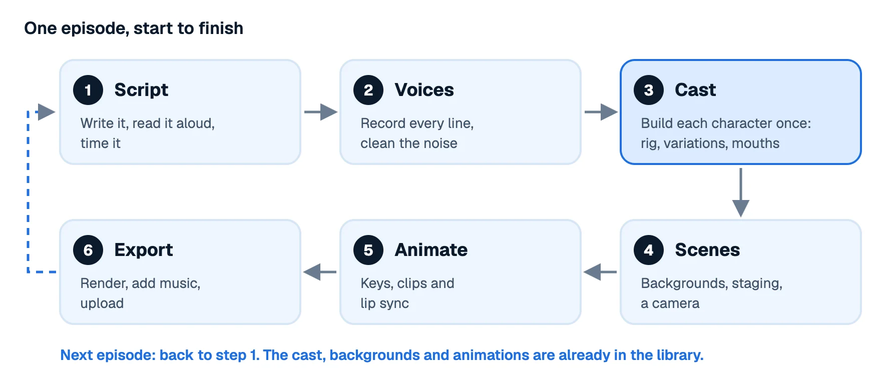 One episode as six steps: script, voices, cast, scenes, animate, export, with an arrow from export back to the script for the next episode