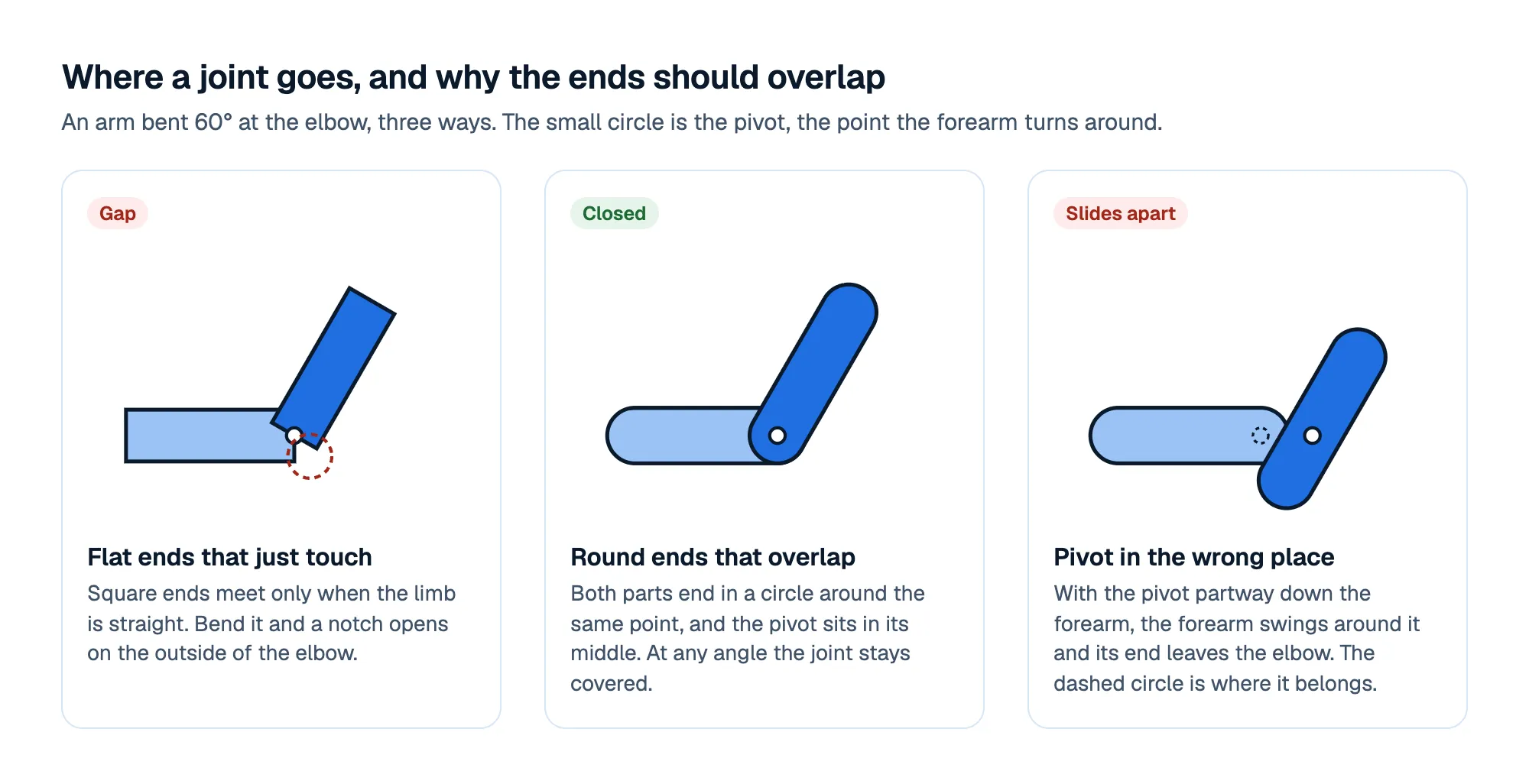 Three arms bent 60 degrees: flat ends that just touch leave a gap at the elbow; round ends that overlap stay closed; a pivot placed partway down the forearm makes it slide apart