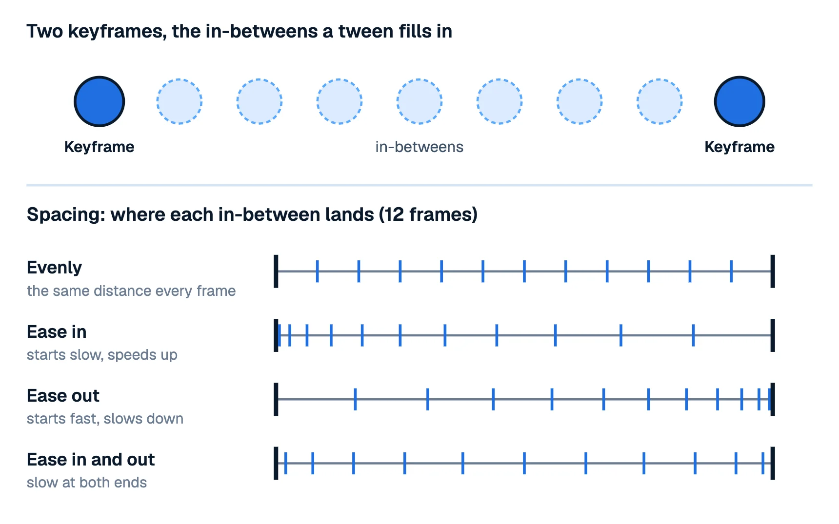 A ball as a keyframe on the left and on the right with faint in-betweens between them, and below four spacing charts: evenly, ease in, ease out, and ease in and out