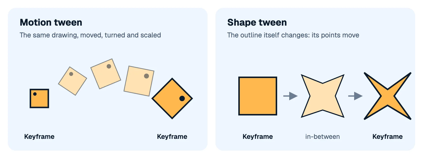 On the left, a square moved, turned and scaled between two keyframes; on the right, a square whose outline morphs into a four-pointed star
