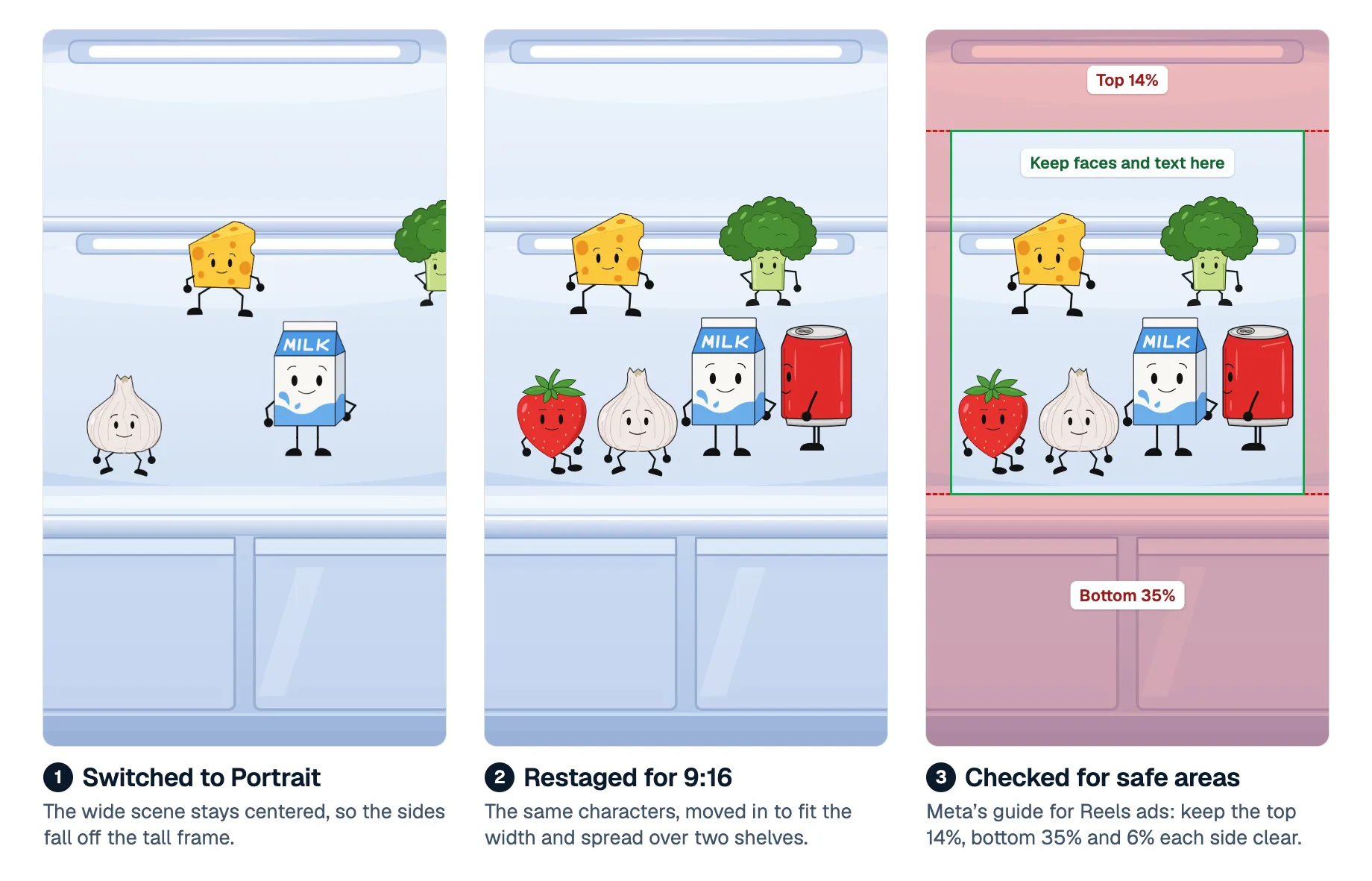 Three versions of a fridge scene on a tall frame: a wide scene switched to Portrait with characters cut off at the sides, the same characters restaged to fit, and the restaged frame with red bands at the top, bottom and sides marking where the app's interface goes